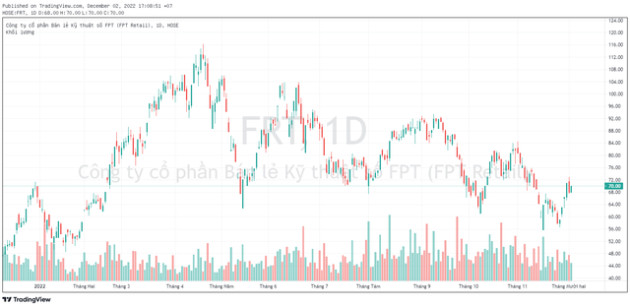 Thị trường hồi phục, Dragon Capital tiếp tục nâng sở hữu FPT Retail (FRT) và Đạm Cà Mau (DCM) - Ảnh 4.