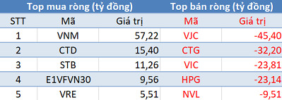 Thị trường hồi phục, khối ngoại bán ròng phiên thứ 2 liên tiếp - Ảnh 1.