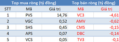 Thị trường hồi phục, khối ngoại bán ròng phiên thứ 2 liên tiếp - Ảnh 2.