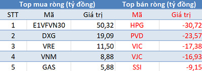 Thị trường hồi phục, khối ngoại bán ròng trong phiên giao dịch cuối tuần - Ảnh 1.