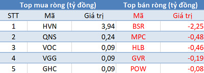 Thị trường hồi phục, khối ngoại đẩy mạnh bán ròng hơn 200 tỷ trong phiên 21/11 - Ảnh 3.