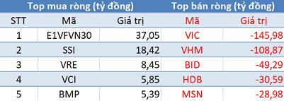 Thị trường hồi phục, khối ngoại đẩy mạnh bán ròng hơn 500 tỷ đồng trong phiên 4/7 - Ảnh 1.