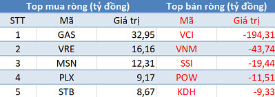 Thị trường hồi phục, khối ngoại quay đầu bán ròng hơn 200 tỷ trong phiên 23/4 - Ảnh 1.