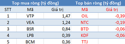 Thị trường hồi phục, khối ngoại quay đầu bán ròng hơn 200 tỷ trong phiên 23/4 - Ảnh 3.