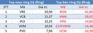 Thị trường hồi phục, khối ngoại quay đầu bán ròng trong phiên 11/2 - Ảnh 1.