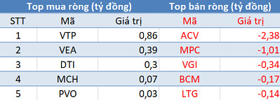 Thị trường hồi phục, khối ngoại quay đầu bán ròng trong phiên 11/2 - Ảnh 3.