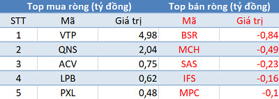 Thị trường hồi phục, khối ngoại quay đầu bán ròng trong phiên 15/1 - Ảnh 3.