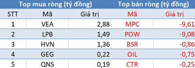 Thị trường hồi phục, khối ngoại quay đầu bán ròng trong phiên 16/10 - Ảnh 3.