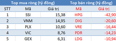 Thị trường hồi phục, khối ngoại quay đầu bán ròng trong phiên 18/9 - Ảnh 1.