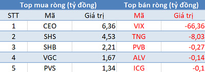 Thị trường hồi phục, khối ngoại quay đầu bán ròng trong phiên 18/9 - Ảnh 2.