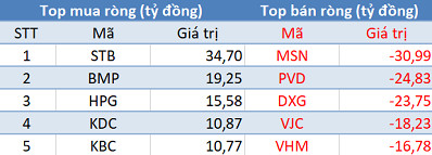Thị trường hồi phục, khối ngoại quay đầu bán ròng trong phiên 3/10 - Ảnh 1.
