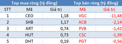 Thị trường hồi phục, khối ngoại quay đầu bán ròng trong phiên 3/10 - Ảnh 2.