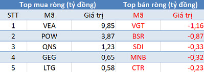 Thị trường hồi phục, khối ngoại quay đầu bán ròng trong phiên 3/10 - Ảnh 3.
