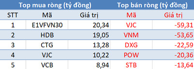 Thị trường hồi phục, khối ngoại quay đầu bán ròng trong phiên 4/2 - Ảnh 1.