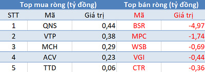 Thị trường hồi phục, khối ngoại quay đầu bán ròng trong phiên 7/1 - Ảnh 3.