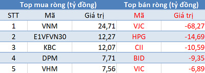 Thị trường hồi phục, khối ngoại quay đầu bán ròng trong phiên cuối tuần - Ảnh 1.