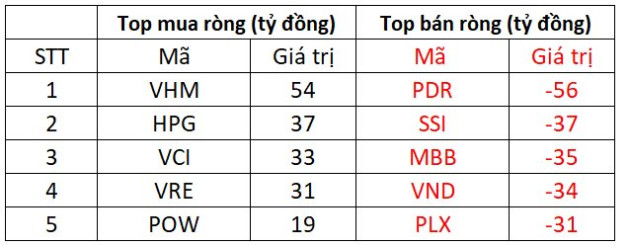 Thị trường hồi phục, khối ngoại quay đầu mua ròng hơn trăm tỷ - Ảnh 1.