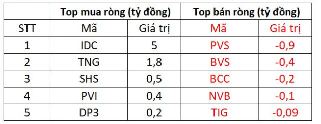 Thị trường hồi phục, khối ngoại quay đầu mua ròng hơn trăm tỷ - Ảnh 2.