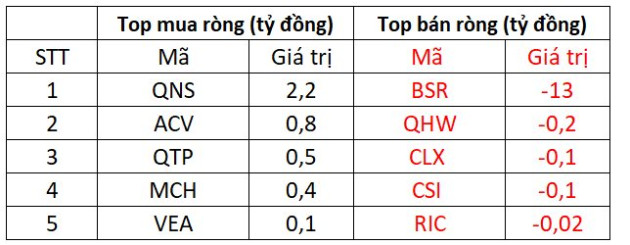 Thị trường hồi phục, khối ngoại quay đầu mua ròng hơn trăm tỷ - Ảnh 3.