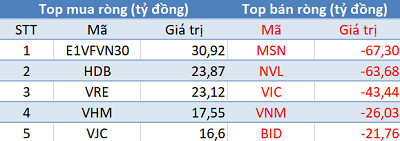 Thị trường hồi phục, khối ngoại tiếp tục bán ròng 215 tỷ đồng trong phiên 6/2 - Ảnh 1.