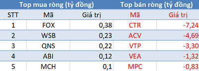 Thị trường hồi phục, khối ngoại tiếp tục bán ròng 215 tỷ đồng trong phiên 6/2 - Ảnh 3.