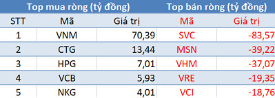 Thị trường hồi phục, khối ngoại tiếp tục bán ròng 250 tỷ đồng trong phiên 27/2 - Ảnh 1.
