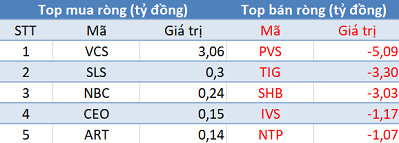 Thị trường hồi phục, khối ngoại tiếp tục bán ròng 250 tỷ đồng trong phiên 27/2 - Ảnh 2.