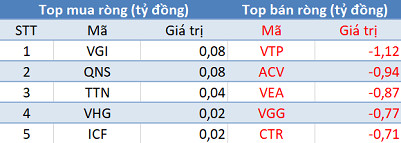 Thị trường hồi phục, khối ngoại tiếp tục bán ròng 250 tỷ đồng trong phiên 27/2 - Ảnh 3.