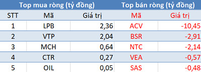 Thị trường hồi phục, khối ngoại tiếp tục bán ròng gần 340 tỷ đồng trong phiên 23/4 - Ảnh 3.
