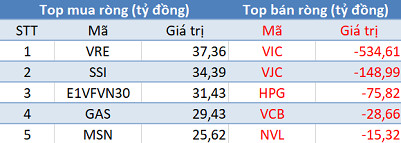 Thị trường hồi phục, khối ngoại tiếp tục bán ròng gần 600 tỷ trong phiên 24/4 - Ảnh 1.