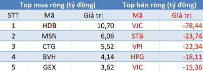 Thị trường hồi phục, khối ngoại tiếp tục bán ròng hơn 200 tỷ trong phiên 14/8 - Ảnh 1.