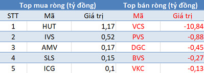Thị trường hồi phục, khối ngoại tiếp tục bán ròng hơn 200 tỷ trong phiên 14/8 - Ảnh 2.