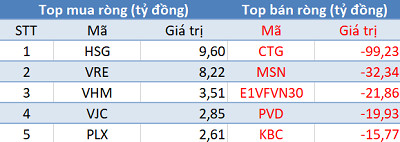 Thị trường hồi phục, khối ngoại tiếp tục bán ròng hơn 350 tỷ đồng trong phiên 20/2 - Ảnh 1.
