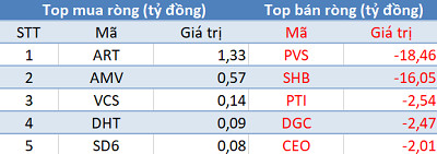 Thị trường hồi phục, khối ngoại tiếp tục bán ròng hơn 350 tỷ đồng trong phiên 20/2 - Ảnh 2.
