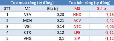 Thị trường hồi phục, khối ngoại tiếp tục bán ròng hơn 350 tỷ đồng trong phiên 20/2 - Ảnh 3.
