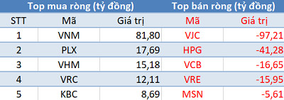 Thị trường hồi phục, khối ngoại tiếp tục bán ròng hơn 90 tỷ trong phiên 20/8 - Ảnh 1.