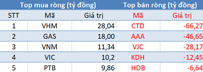 Thị trường hồi phục, khối ngoại tiếp tục bán ròng trong phiên 11/4 - Ảnh 1.
