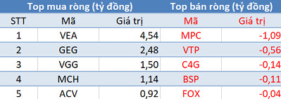 Thị trường hồi phục, khối ngoại tiếp tục bán ròng trong phiên 11/4 - Ảnh 3.
