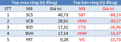 Thị trường hồi phục, khối ngoại tiếp tục bán ròng trong phiên 14/6 - Ảnh 1.