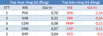 Thị trường hồi phục, khối ngoại tiếp tục bán ròng trong phiên 14/6 - Ảnh 2.