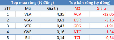 Thị trường hồi phục, khối ngoại tiếp tục bán ròng trong phiên 14/6 - Ảnh 3.