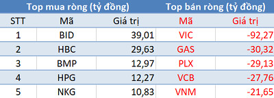 Thị trường hồi phục, khối ngoại tiếp tục bán ròng trong phiên 17/10 - Ảnh 1.