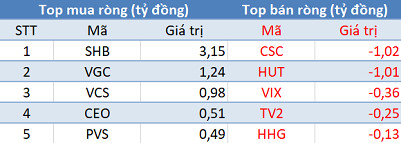 Thị trường hồi phục, khối ngoại tiếp tục bán ròng trong phiên 17/10 - Ảnh 2.