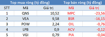 Thị trường hồi phục, khối ngoại tiếp tục bán ròng trong phiên 17/10 - Ảnh 3.