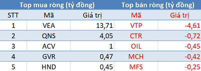 Thị trường hồi phục, khối ngoại tiếp tục bán ròng trong phiên 22/8 - Ảnh 3.