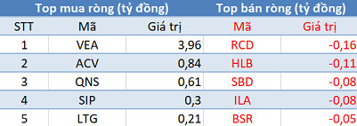 Thị trường hồi phục, khối ngoại tiếp tục bán ròng trong phiên cuối tuần - Ảnh 3.