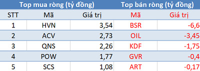 Thị trường hồi phục, khối ngoại tiếp tục “xả hàng” trong phiên 20/6 - Ảnh 3.