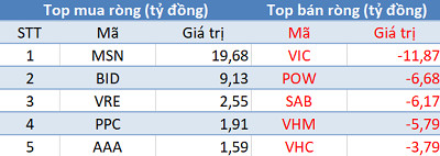 Thị trường hồi phục, khối ngoại trở lại bán ròng trong phiên 25/12 - Ảnh 1.