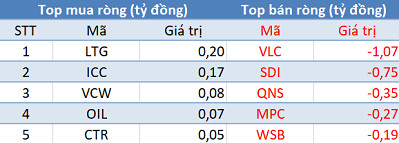 Thị trường hồi phục, khối ngoại trở lại bán ròng trong phiên 25/12 - Ảnh 3.