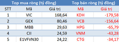 Thị trường hồi phục, khối ngoại vẫn bán ròng 180 tỷ đồng trong phiên 29/3 - Ảnh 1.